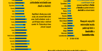 Průměrná a minimální mzda ve světě [infografika]