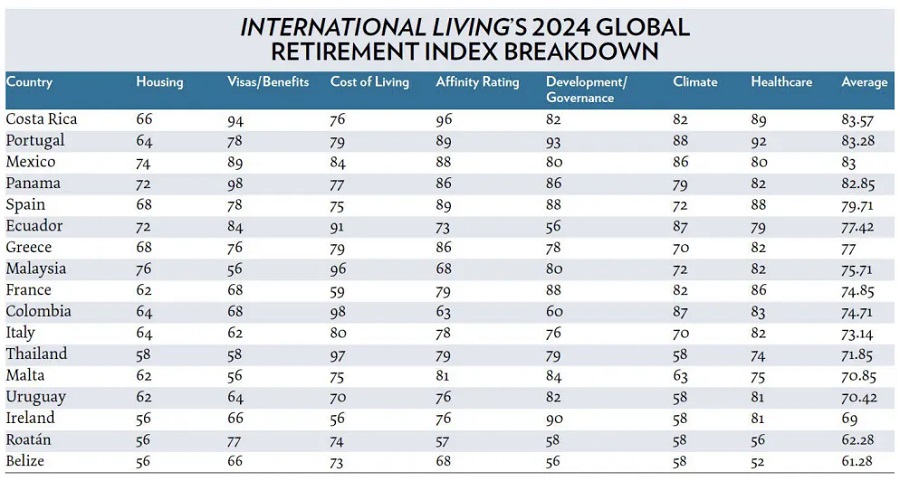Global Retirement Index 2024 SVZ
