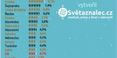 Země s nejvíce občany žijícími v zahraničí