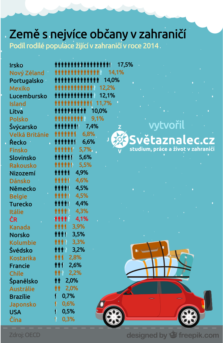 Země s nejvíce občany žijícími v zahraničí