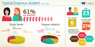 Statistiky k prvnímu roku existence programu Erasmus+
